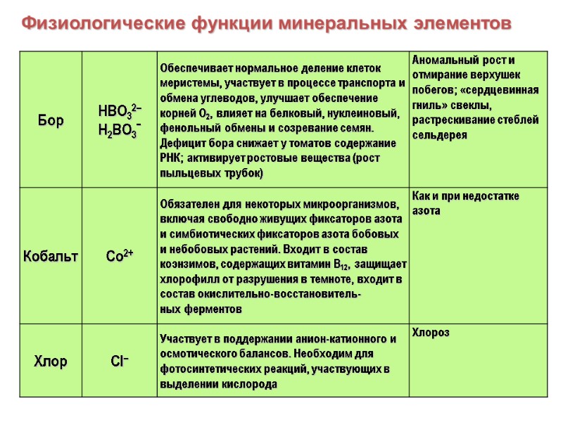 Физиологические функции минеральных элементов